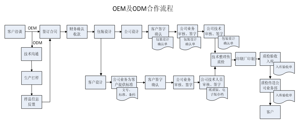 oem加工合作流程 oem加工合作流程